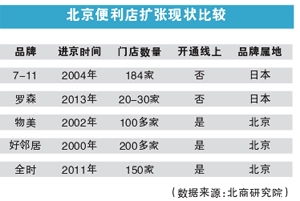 北京7 11进入最快扩张期 今年计划新开40家店